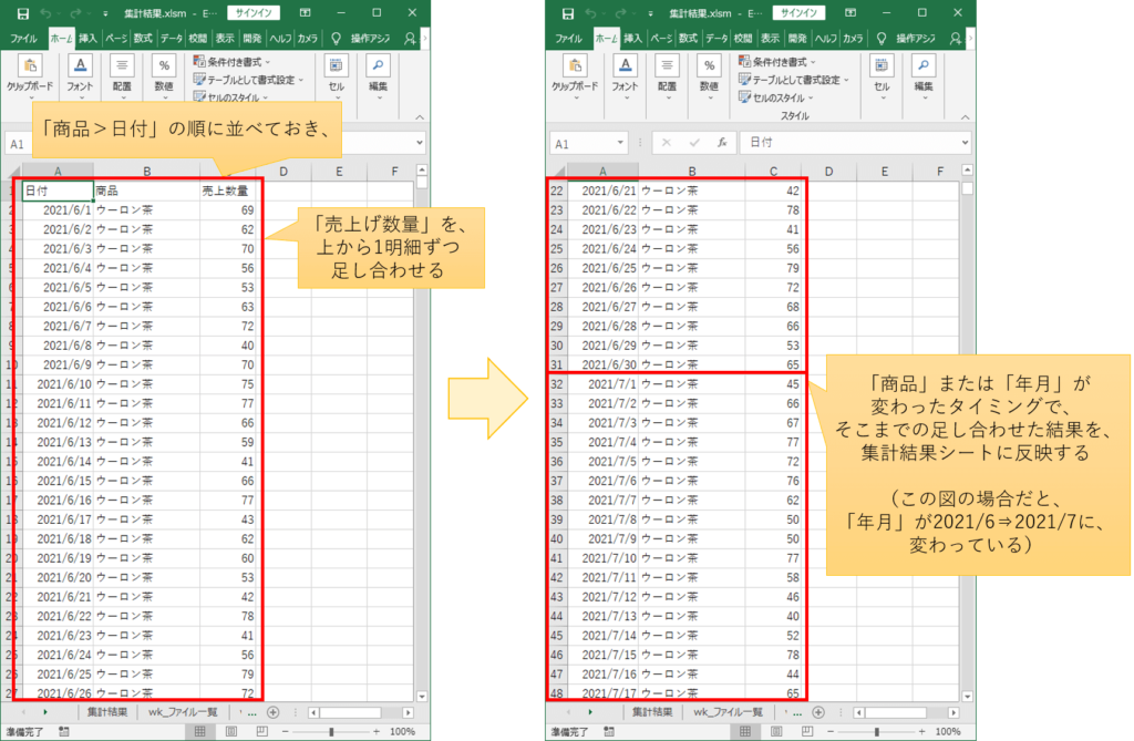 「商品＞日付」の順に並べておき、売上げ数量」を、上から1明細ずつ足し合わせる。
「商品」または「年月」が変わったタイミングで、そこまでの足し合わせた結果を、集計結果シートに反映する。